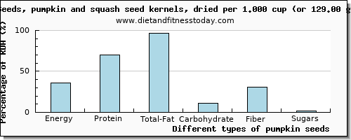 nutritional value and nutritional content in pumpkin seeds